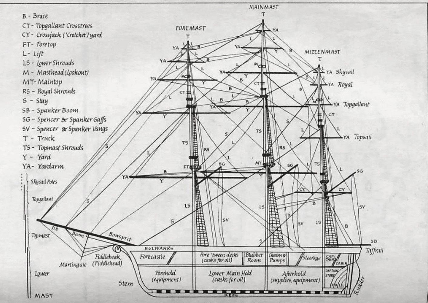 rigging